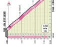 The profile of the climb to Crans Montana on the 13th stage of the Giro d'Italia