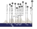 Elevation profile Omloop Het Nieuwsblad Women