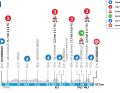 Das Profil der 1. Etappe von Paris-Nizza 2024