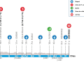 Le profil de la 2ème étape de Paris-Nice 2024