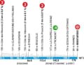 Stage 2: The "Ride to the Sun" picks up speed: From Èpône to Montargis over just under 190 kilometres. The three category 3 climbs are hardly worth mentioning and will not prevent a sprint at the end of the largely flat stage