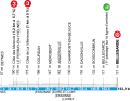 Le profil de la 2ème étape de Paris-Nice 2025