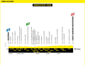 Das Höhenprofil der 10. Etappe der Tour de France 2024