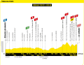 Le profil d'altitude de la 11e étape du Tour de France 2024