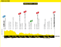 Das Höhenprofil der 12. Etappe der Tour de France 2024
