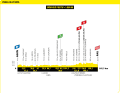 Le profil d'altitude de la 13e étape du Tour de France 2024