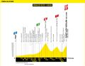 The elevation profile of the 14th stage