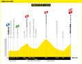 Le profil d'altitude de la 19e étape du Tour de France 2024