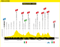 The elevation profile of stage 1 of the Tour de France 2024