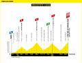 The elevation profile of the 20th stage of the Tour de France 2024