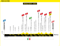 Le profil d'altitude de la 2e étape du Tour de France 2024