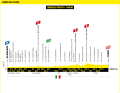 Le profil d'altitude de la 3e étape du Tour de France 2024