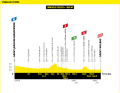 The elevation profile of stage 5 of the Tour de France 2024