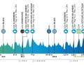 Le profil d'altitude de la 1ère étape du Renewi Tour 2024