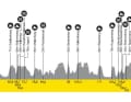 The elevation profile of the Tour of Flanders Women 2025