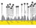 The elevation profile of the Tour of Flanders 2025