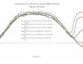 The extra-wide (35 mm) and 51 mm high Roval benefits greatly at 30 and 37.5 km/h from the aero tyre. Above 16°, the airflow even drives the wheel slightly. The average total resistance is low at 9.7 W at 45 km/h