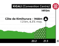 The elevation profile of the women's U23 individual time trial