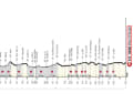 The elevation profile of the women's Strade Bianche 2025