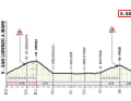 The elevation profile of the Milan-San Remo 2025 final