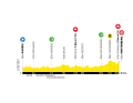 The profile of stage 2 of the Deutschland Tour 2023