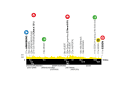 Das Profil der 3. Etappe der Deutschland Tour 2023
