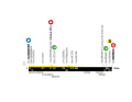 Das Profil der 4. Etappe der Deutschland Tour 2023