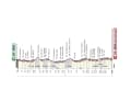 Strade Bianche 2023: The elevation profile of the women's race