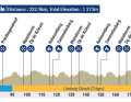 Le profil de la course sur route des hommes élites aux Championnats d'Europe 2024