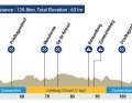 Le profil du parcours des juniors aux Championnats d'Europe 2024