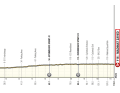 Das Profil der 2. Etappe der UAE Tour Women 2024.