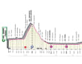 The profile of the 14th stage of the Giro d'Italia