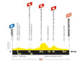 The elevation profile of Stage 1 of the 2027 Women’s Tour de France