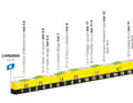 Das Höhenprofil der 3. Etappe der Tour de France der Frauen 2027