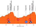 The elevation profile of the men's stage 1