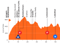 The elevation profile of the men's stage 2
