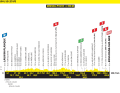 The elevation profile of stage 2 of the Tour de France 2025
