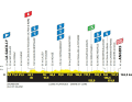 The profile of stage 3 of the Tour de France Femmes 2025