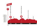 Le profil d'altitude de la 3e étape du Tour de Suisse féminin 2024