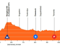 The elevation profile of the men's stage 2