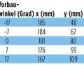 The table shows which values must be added to the frame stack and reach in order to determine the hand position on the brake lever. Example: x and y coordinates for different tilt angles of a 110 millimetre stem.