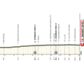 The elevation profile of stage 1 of the UAE Tour Women 2026