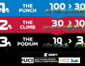 Das neue Format der UCI Cycling Esports Weltmeisterschaft: Drei Rennen, bei jedem Rennen wird das Peloton reduziert