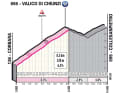 Der Anstieg zum Valico di Chiunzi auf der 6. Etappe des Giro d'Italia im Profil