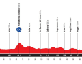 Das Höhenprofil der 1. Etappe der Vuelta a Espana 2025