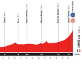 The elevation profile of stage 2 of the Vuelta a Espana 2025