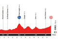 Le profil d'altitude de la 3ème étape de la Vuelta a Espana 2025