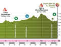 The elevation profile of the 4th stage