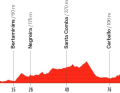 Elevation profile of the 3rd stage