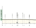 The elevation profile of the 2nd stage of the UAE Tour Women 2025